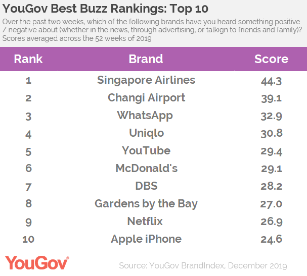 YouGov Singaporeans buzzing about local brands on YouGov’s annual